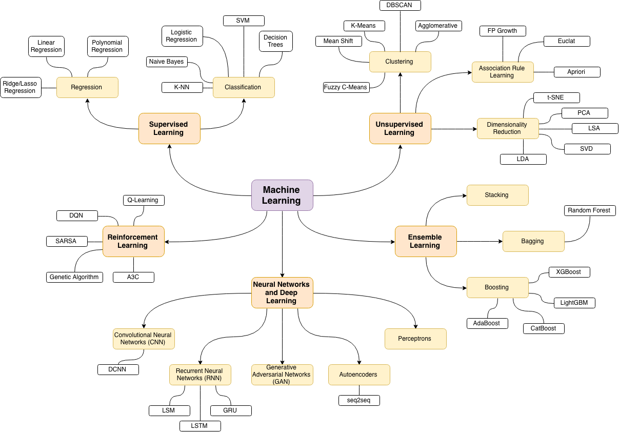 Machine Learning Map