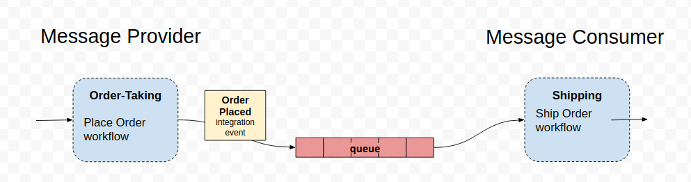 Services async communication