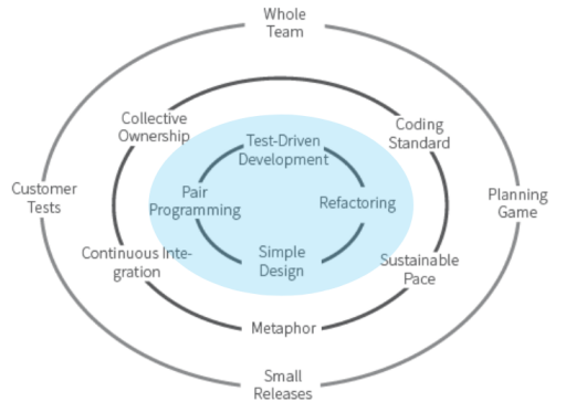 XP core technical practices