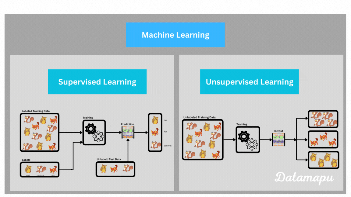 Unsupervised Learinging