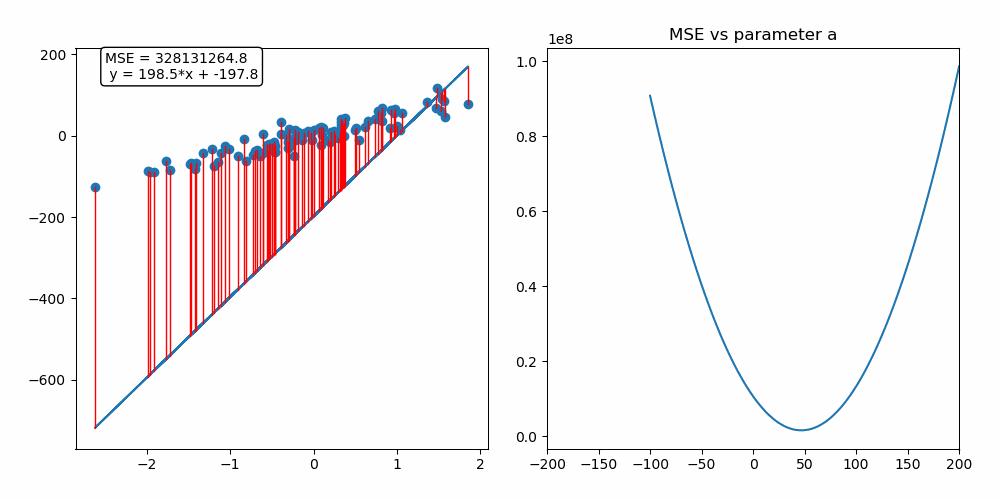 gradient descent
