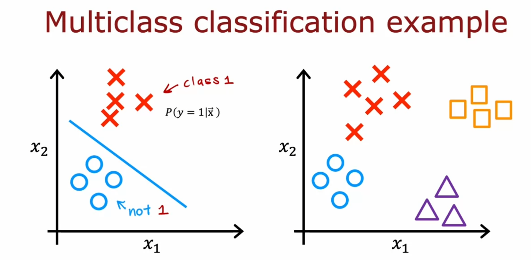 multiclass example