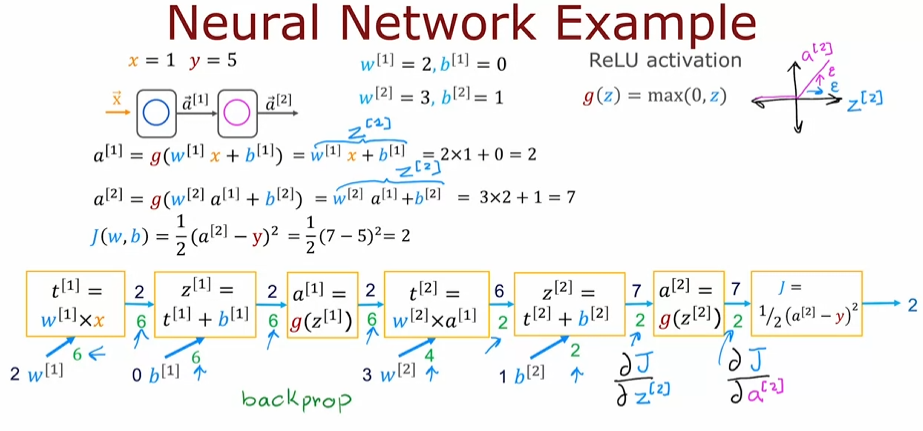 Backpropagation example with Neural Network