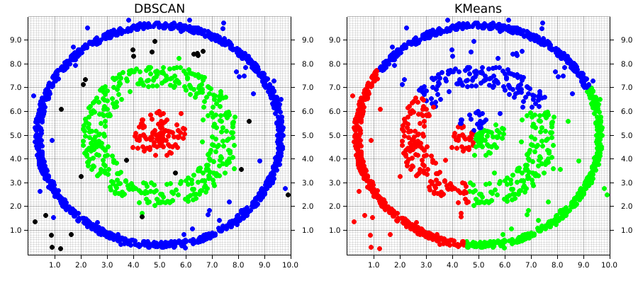 dbscan vs k means