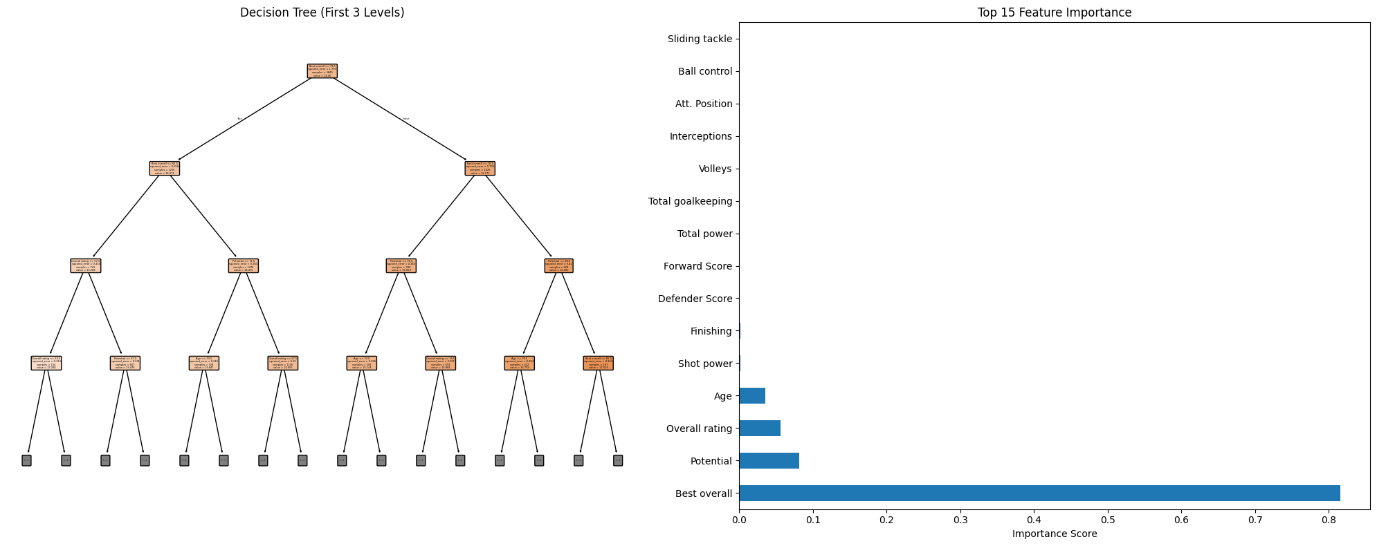 Decision Tree Insights
