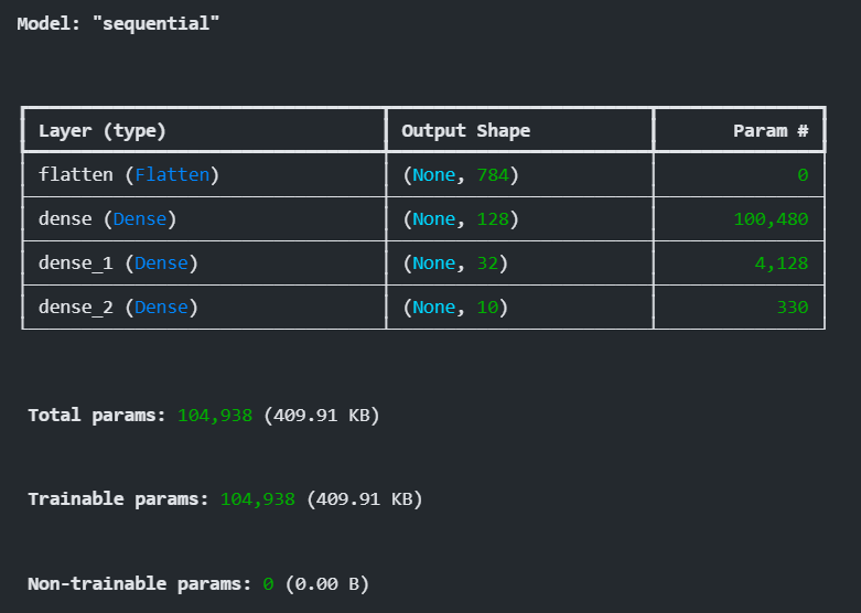 mnist model summary