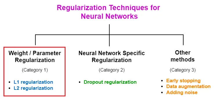 Regularization