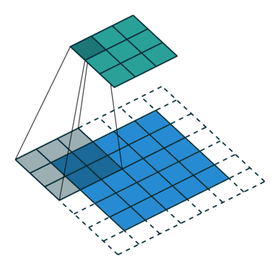 stride = 2