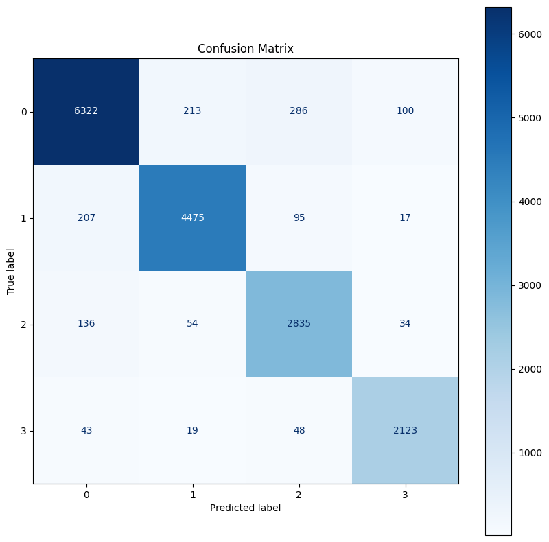 Confusion matrix 