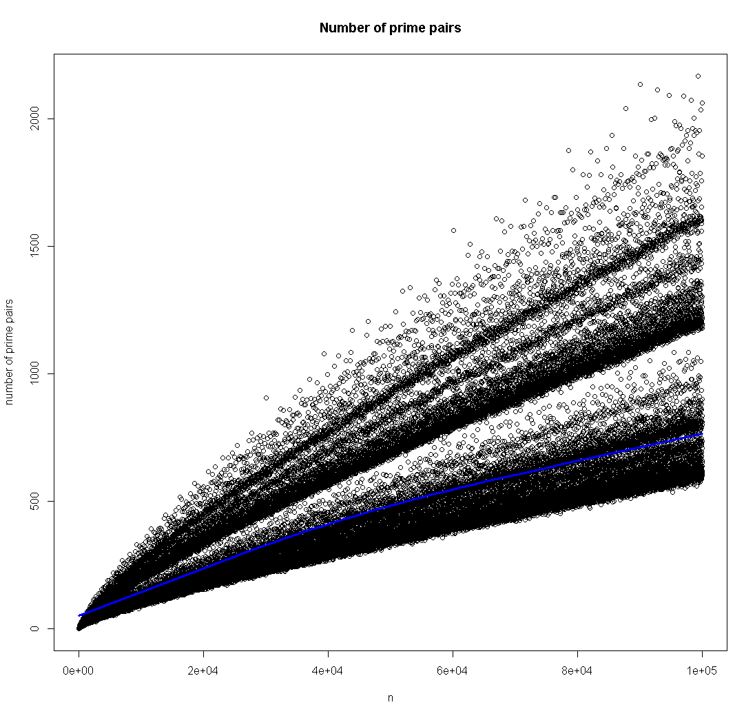 Prime pair count up to n = 10,0000