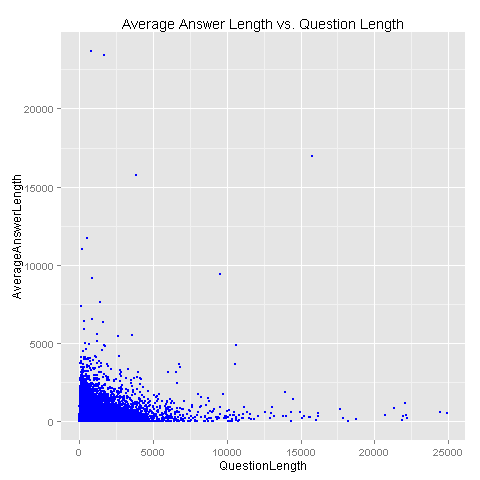 Post and Answer Length