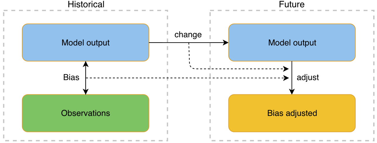 Schematic representation of a bias adjustment procedure