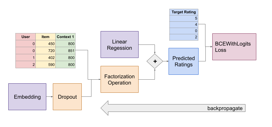 factorization machine model