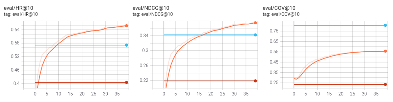 initial results with linear compared to knn and baseline