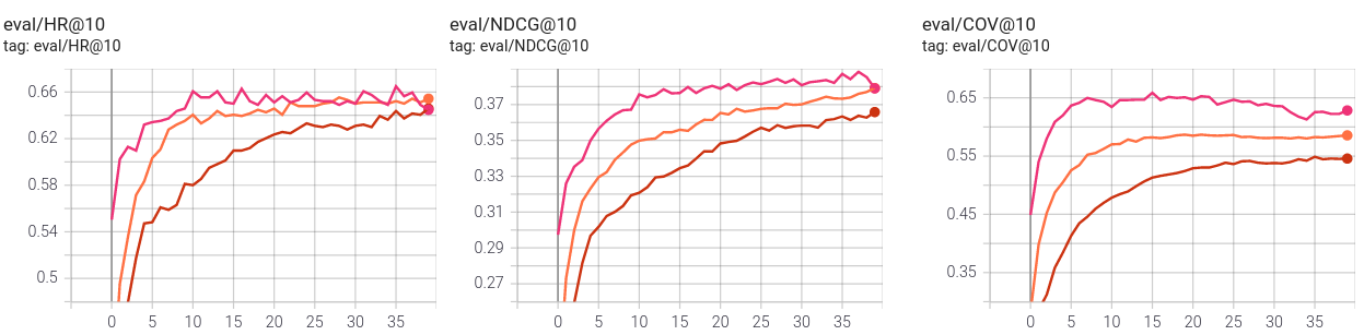 comparing fm-linear, fm-gcn and fm-gcn-att with previous item context