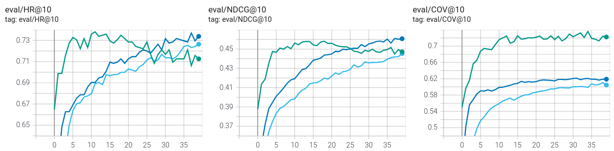 comparing fm-linear, fm-gcn and fm-gcn-att with previous item context