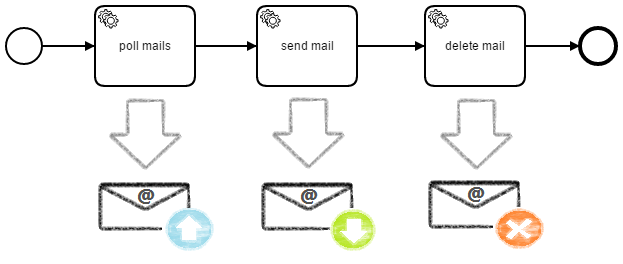 Sample process