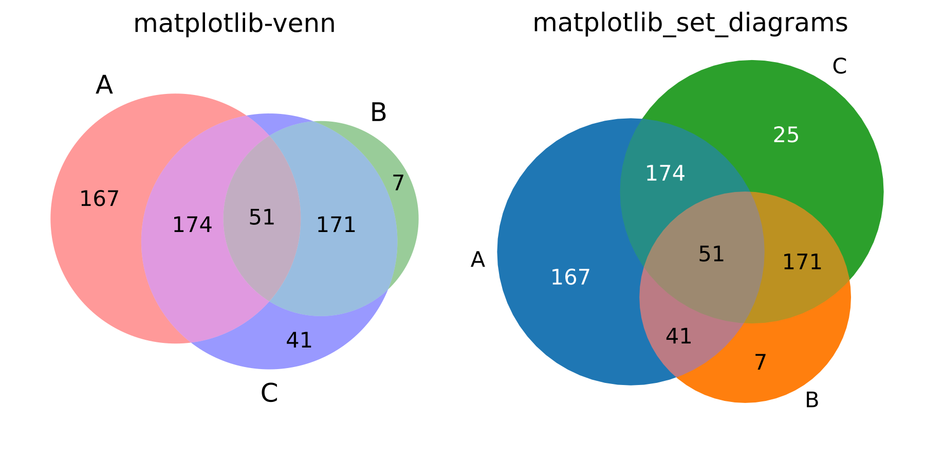 matplotlib-venn / matplotlib_set_diagrams comparison