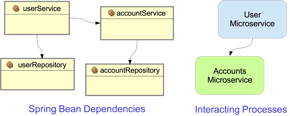 spring boot microservices tutorial