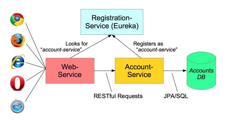 Microservices using spring deals boot and spring cloud