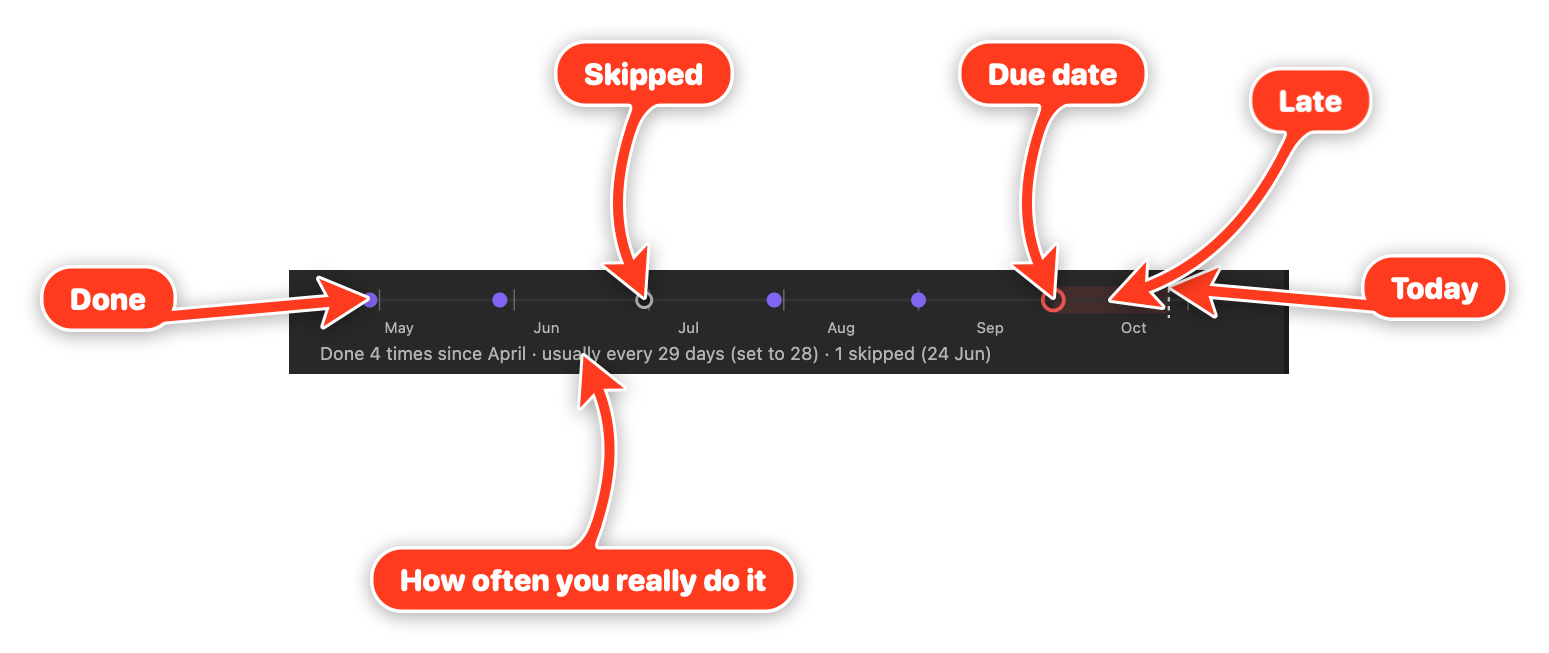 Choreday screenshot — A chore's history strip: done dots, a hollow skipped dot, the due date ring, the late stretch up to today and the summary line underneath
