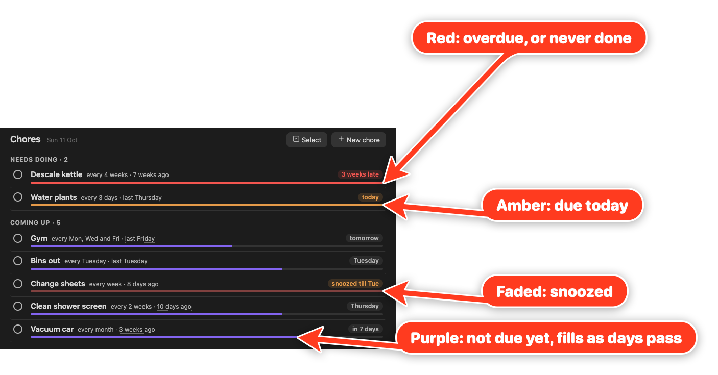 Choreday screenshot — The urgency bar's colours: red for overdue or never done, amber for due today, faded for snoozed and purple for not due yet, filling as the days pass