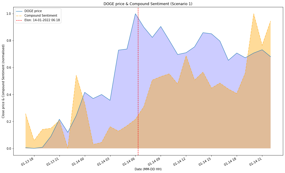 Scenario 1 Reaction (compound sentiment)