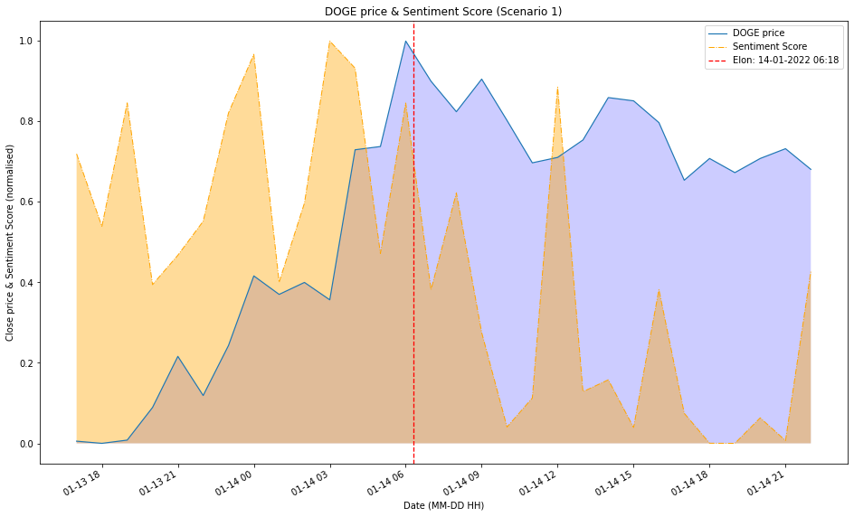 Scenario 1 Reaction (engagement score)