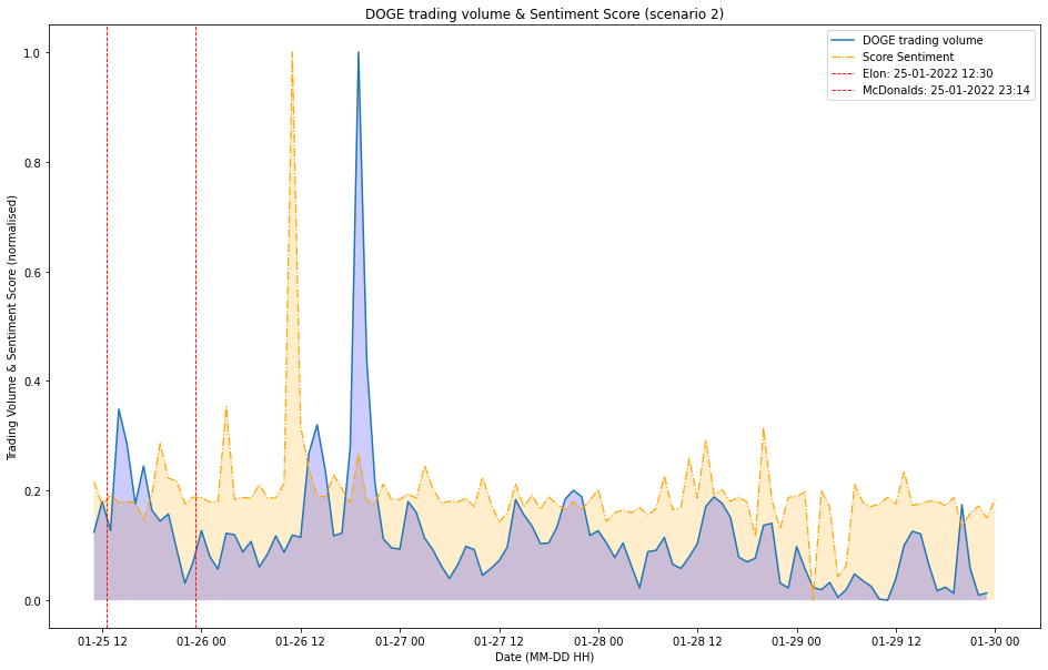 Scenario 2 Trading Volume and Sentiment Score