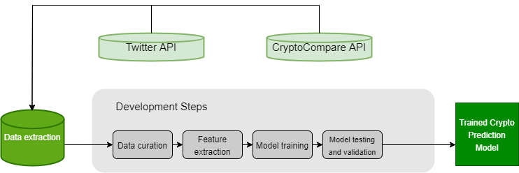 Project pipeline