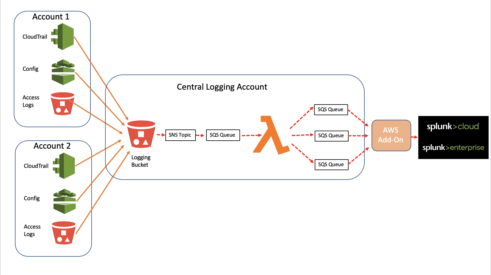 SQS Lambda Function overview