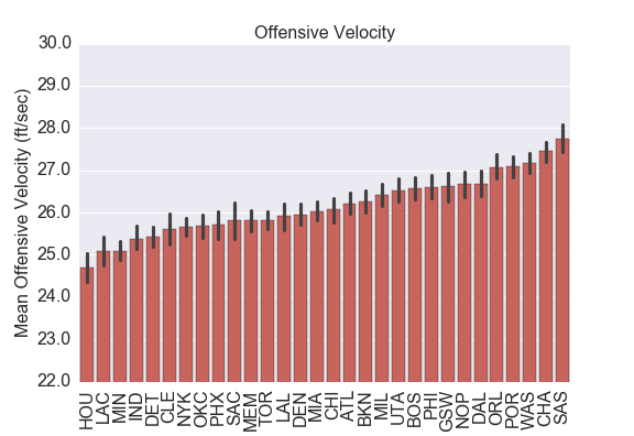 OffenseVelocity