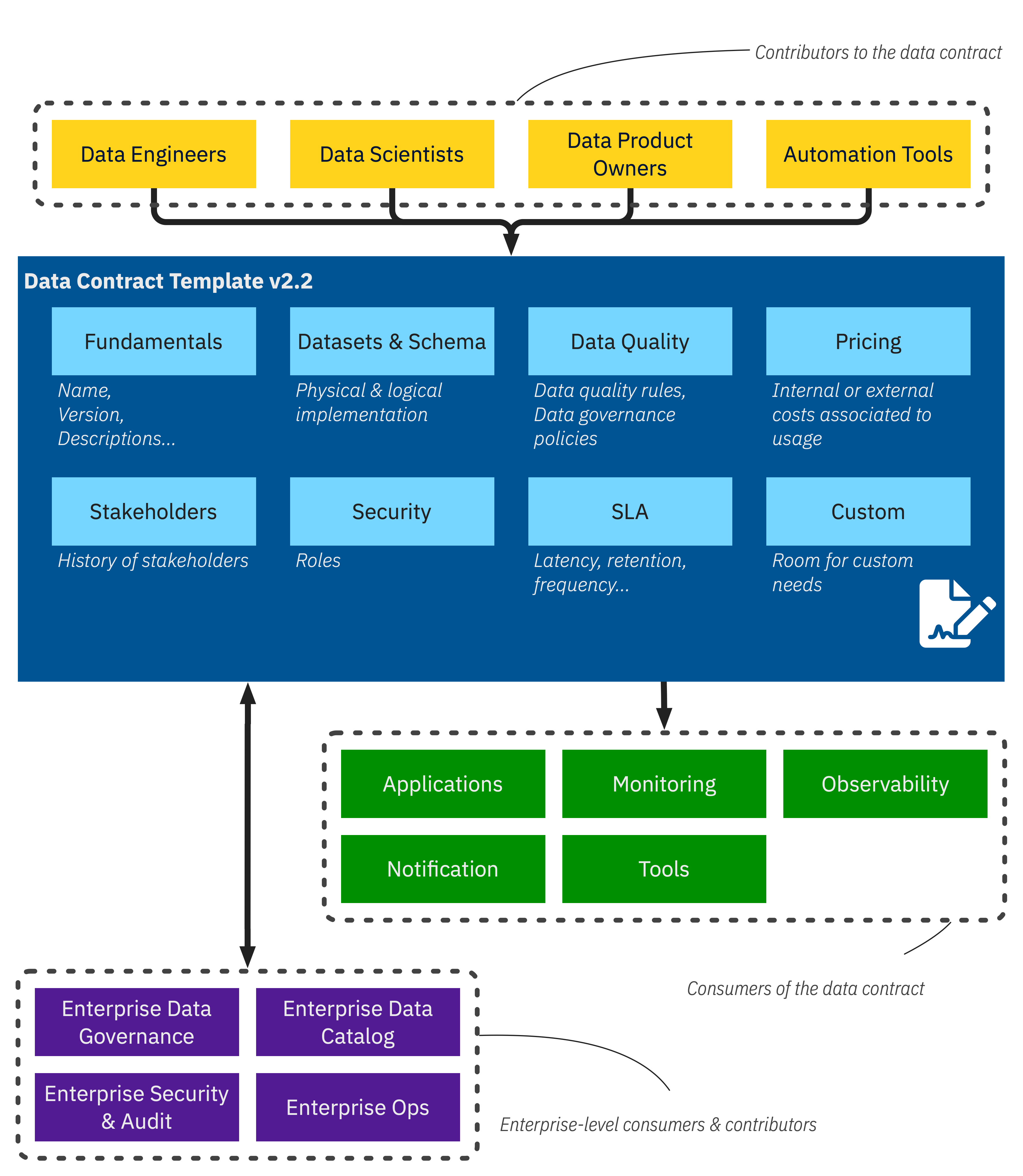 Data contract schema