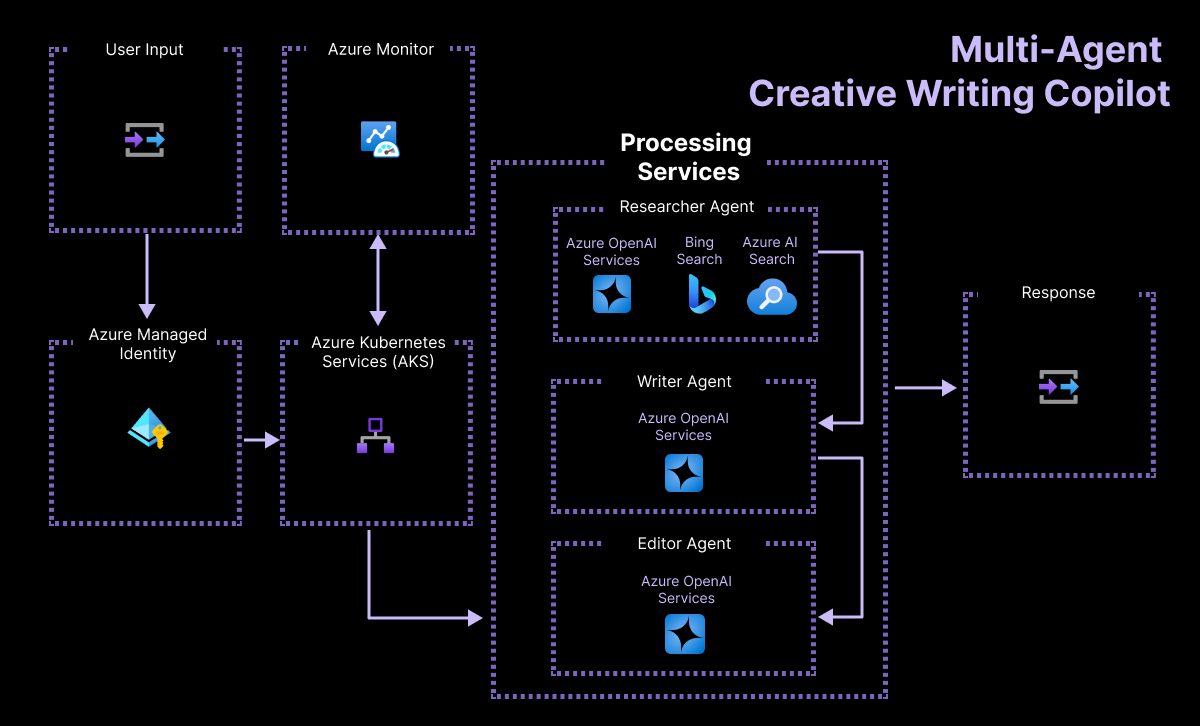 Solution architecture