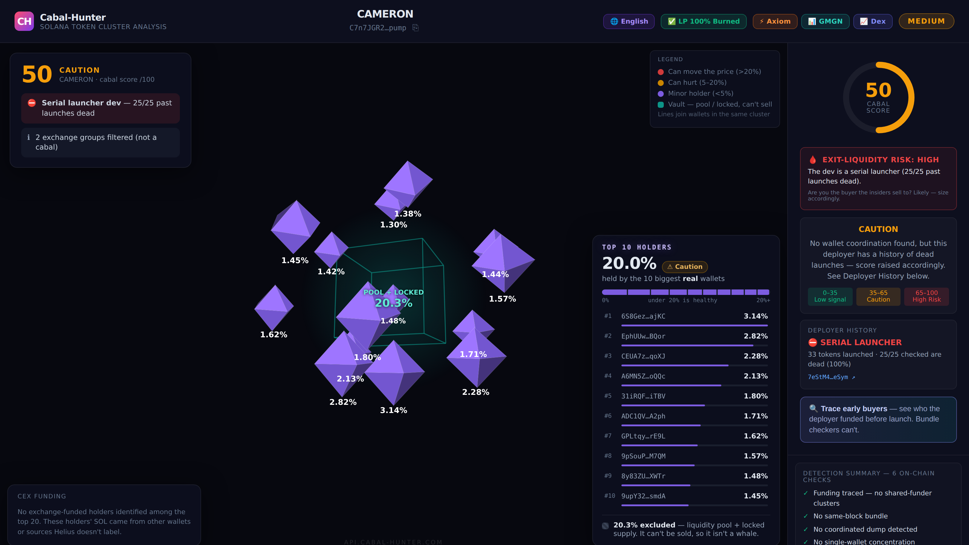 Cabal-Hunter — live Solana cabal and rug analysis: interactive 3D holder map, serial-launcher deployer history, and an Exit-Liquidity Risk verdict