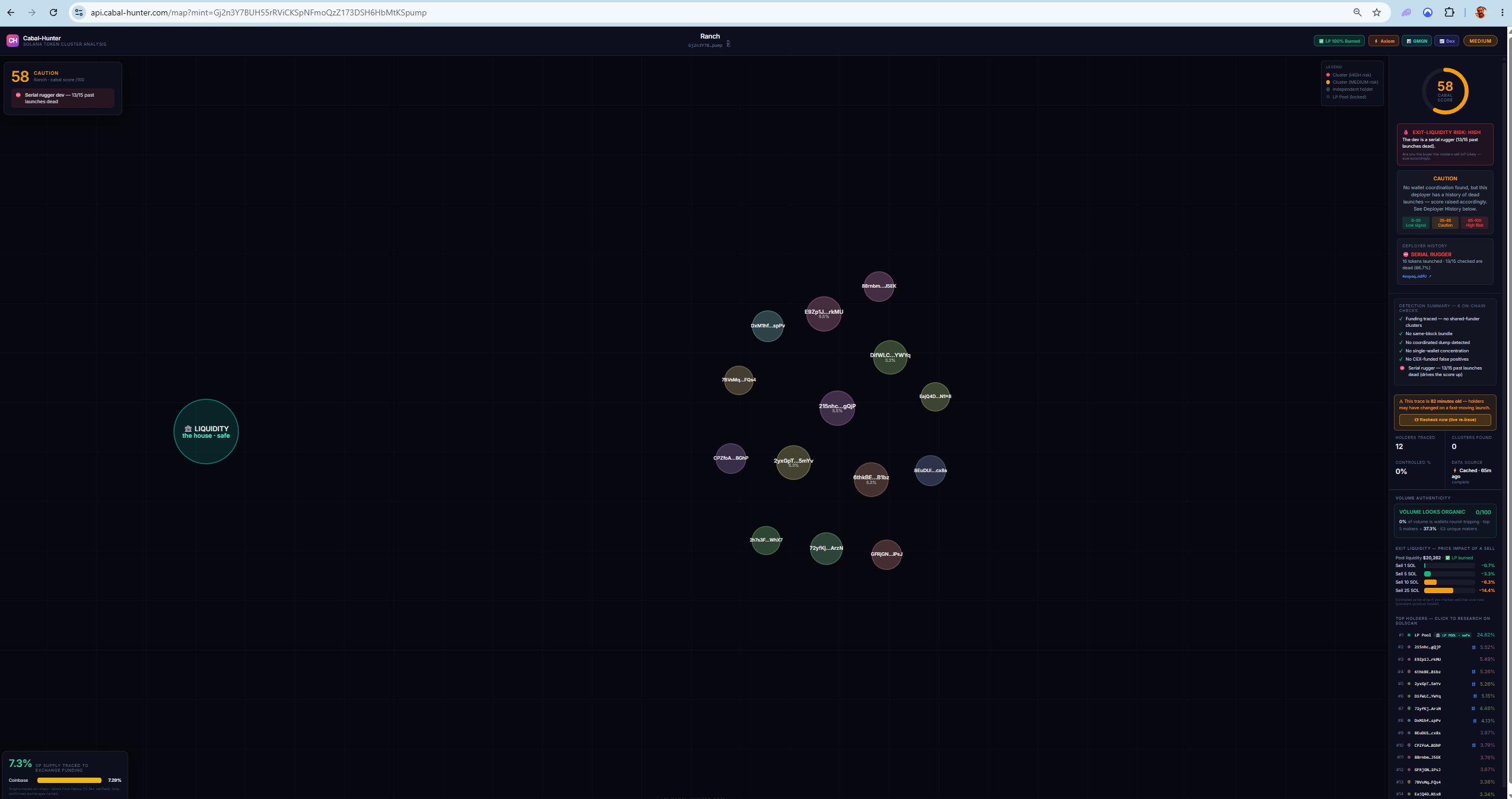 Cabal-Hunter — live Solana cabal and rug analysis: bubble map, serial-launcher deployer history, and an Exit-Liquidity Risk verdict