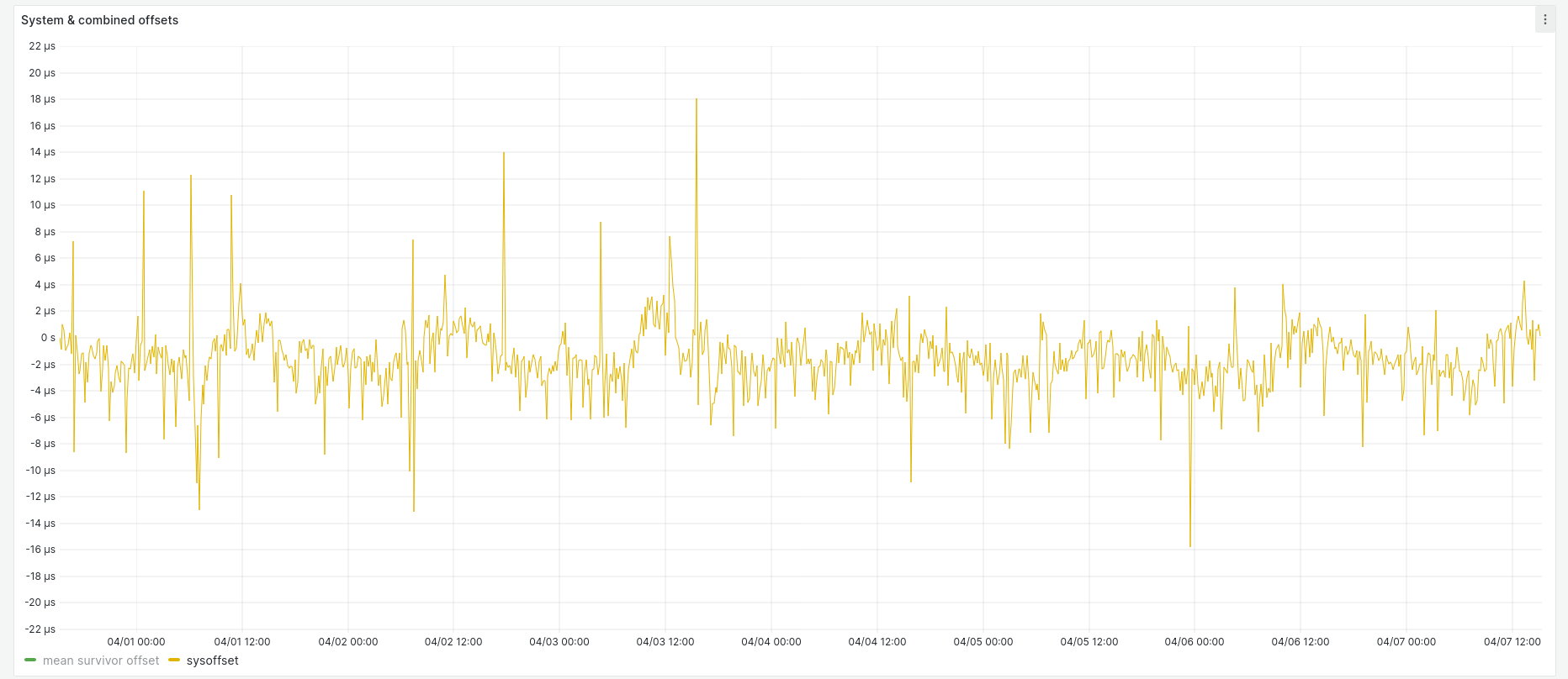 Graph of system offset