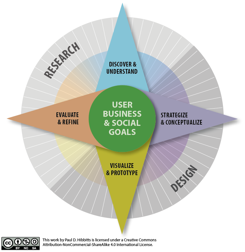 UX Design Process/Toolkit