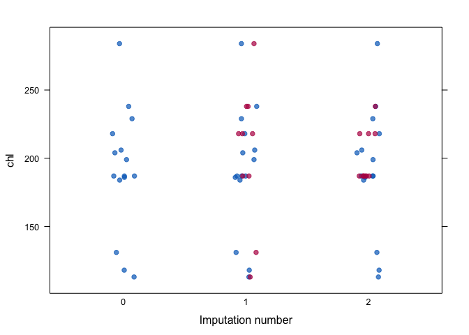 Distribution of chl per imputed data set.