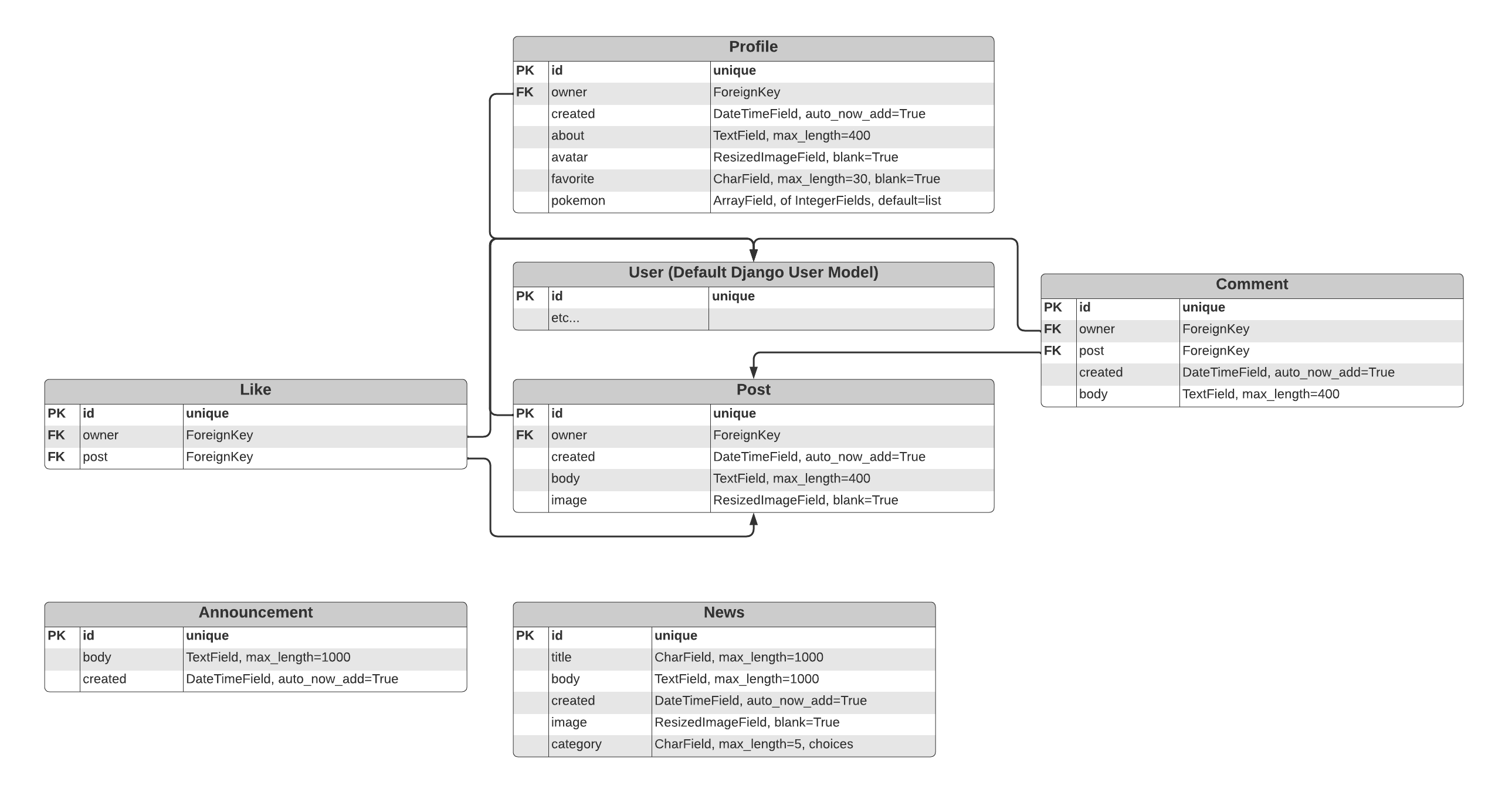 Entity-Relationship Diagram