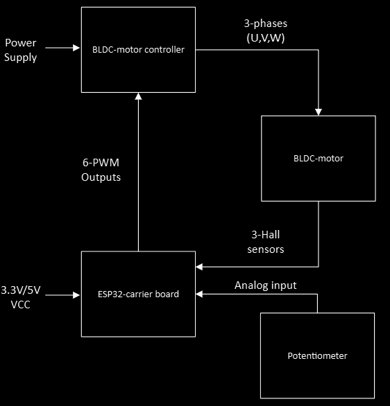 BLDC, from the project README