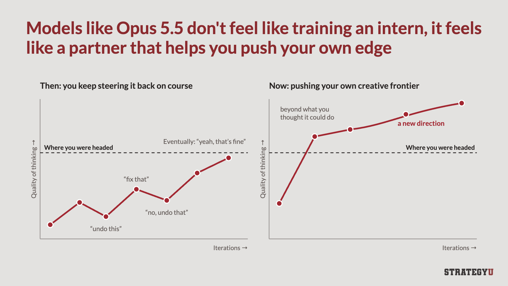 Two charts. Then: you keep steering the model back on course ("undo this", "fix that") until it's fine. Now: the model takes your thinking past where you were headed, to a new direction.