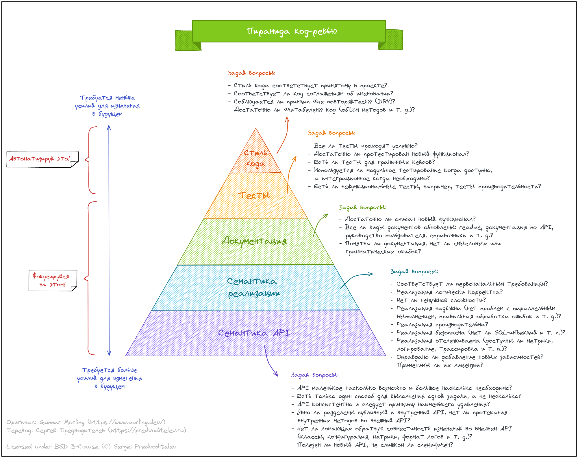 code-review-pyramid!