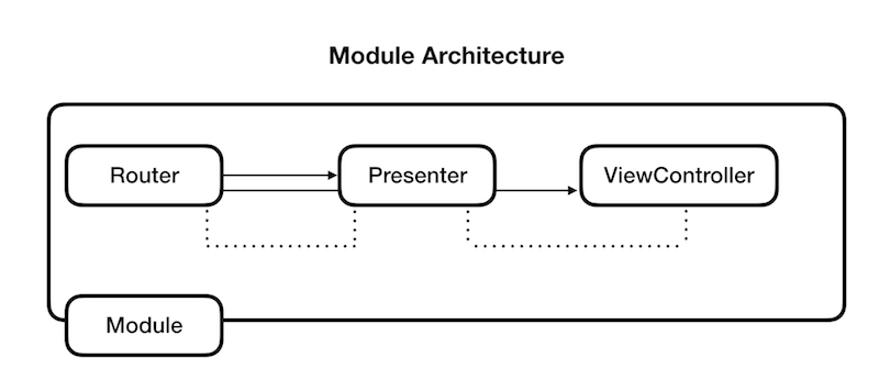 module architecture