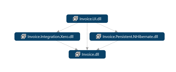 Modules Dependencies