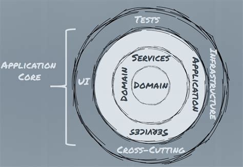 The Onion Architecture