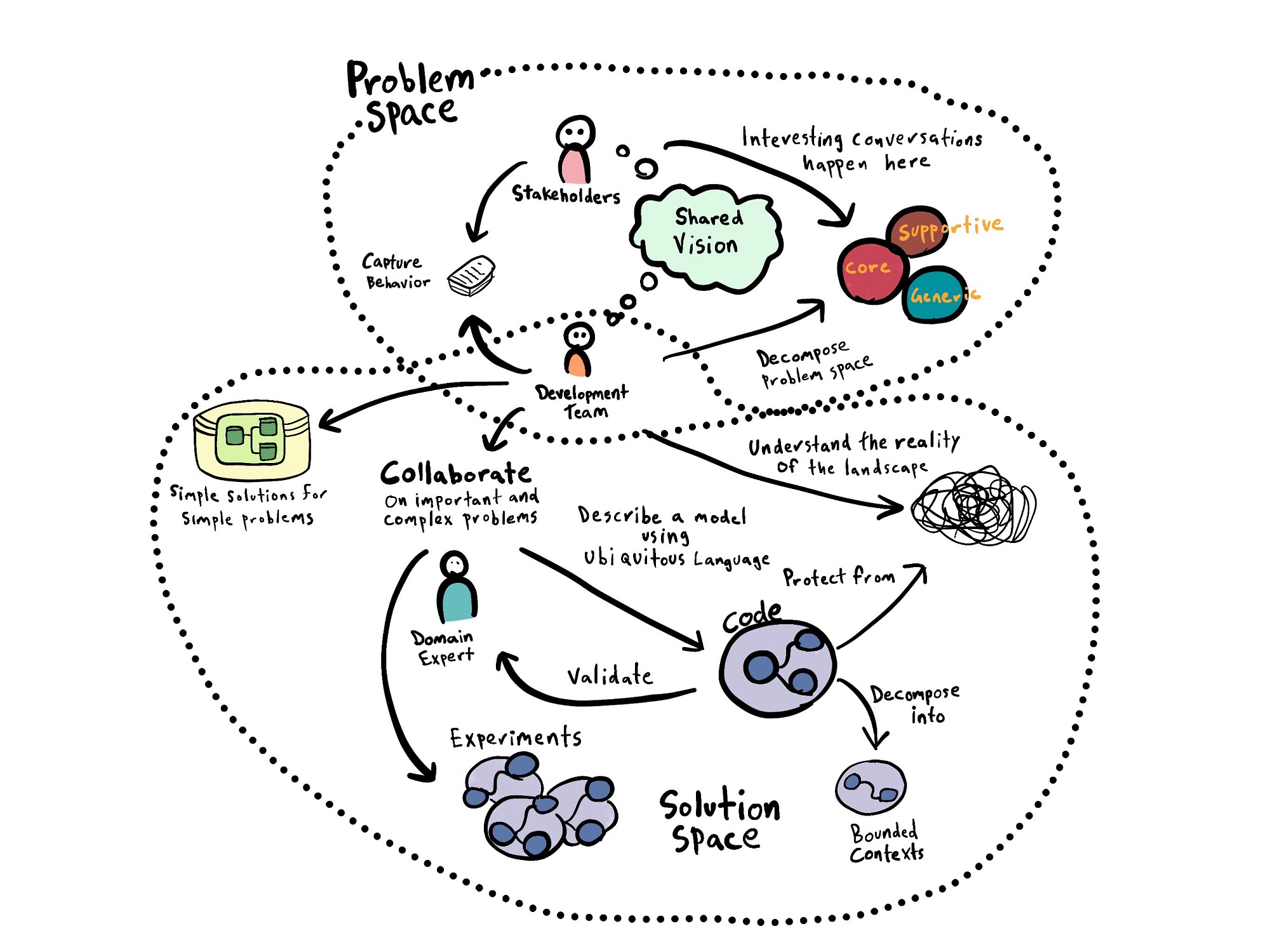 Domain Driven Design