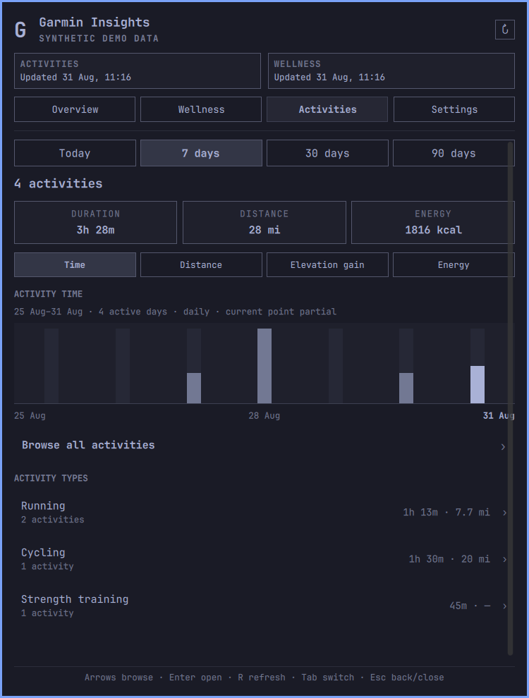 Garmin Insights Activities with fabricated totals and activity types