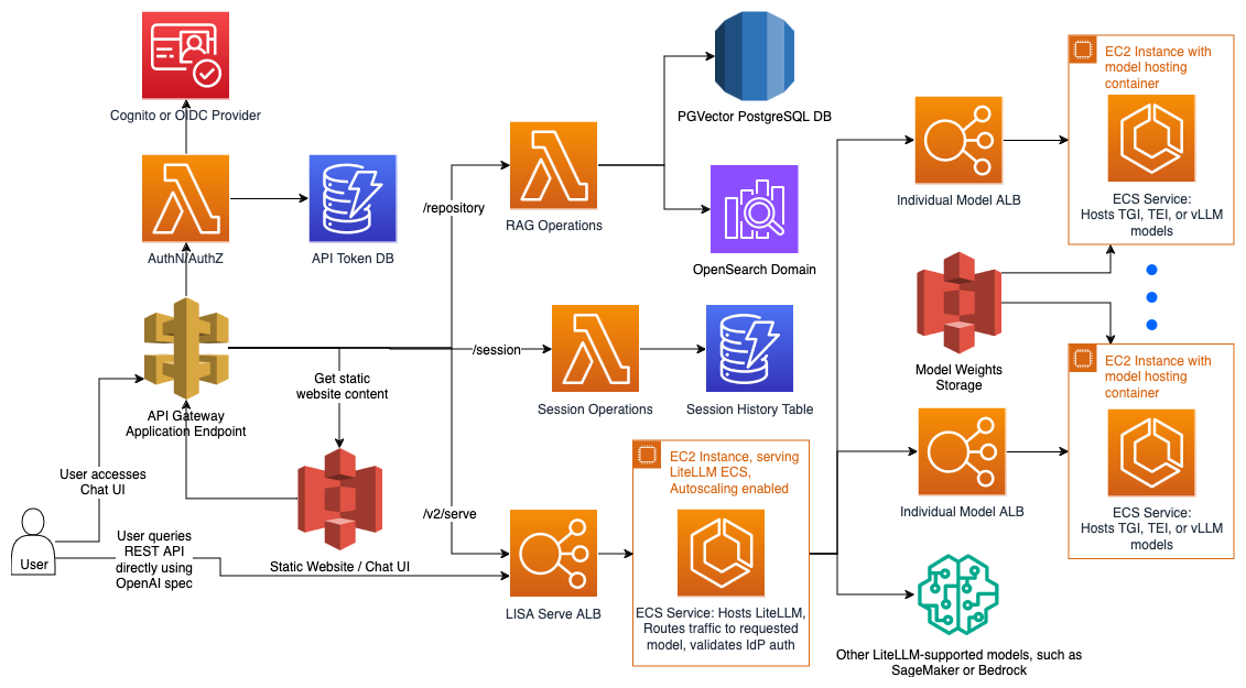 LISA Serve Architecture