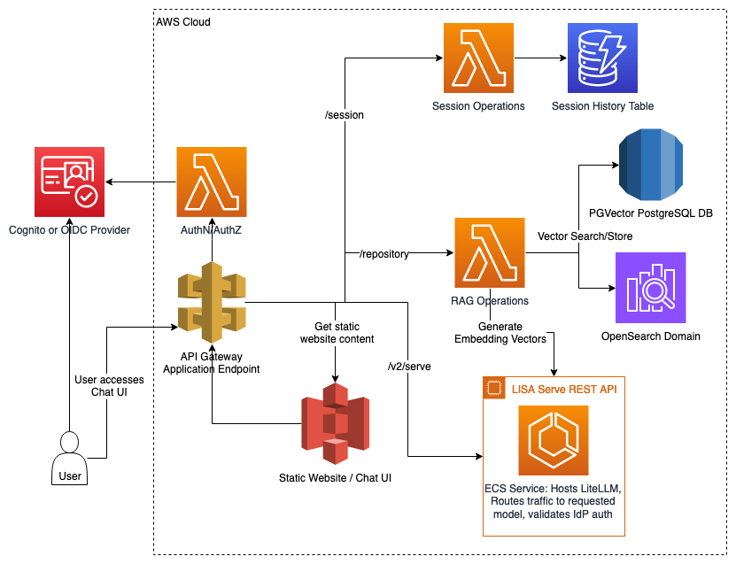 LISA Chatbot Architecture